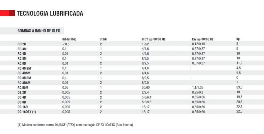 Caraterísticas técnicas: Bombas em banho de óleo Caraterísticas técnicas: Bombas em banho de óleo
