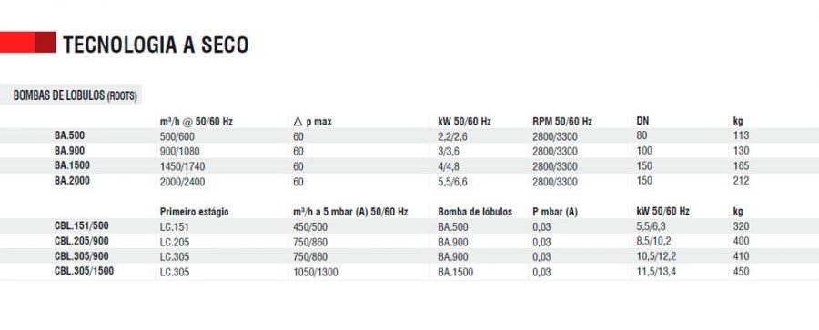Caraterísticas técnicas: Bombas de Lóbulos Caraterísticas técnicas: Bombas de Lóbulos