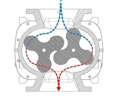 Funcionamento - Bombas de Lóbulos (tipo roots) Funcionamento - Bombas de Lóbulos (tipo roots)