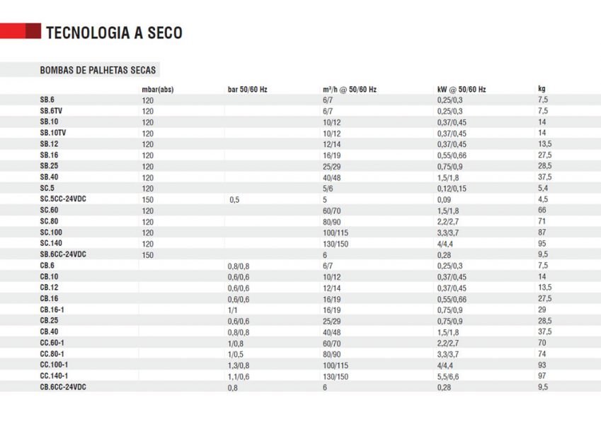 Caraterísticas técnicas: Bombas rotativas de palhetas Caraterísticas técnicas: Bombas rotativas de palhetas