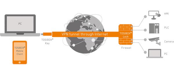 Tosibox - Lock 200 - Funcionamento