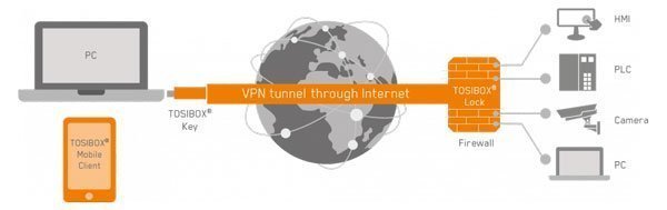 Tosibox - Lock 500 - Funcionamento