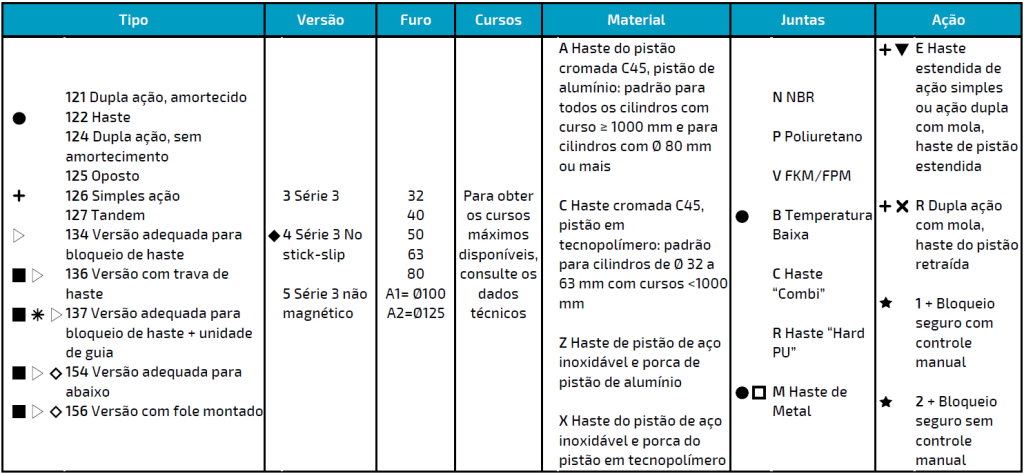 CILINDRO ISO 15552 SÉRIE 3 - CÓDIGOS