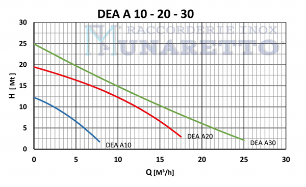DEA.A - BOMBA AUTO-ESCORVAMENTO - GRÁFICO