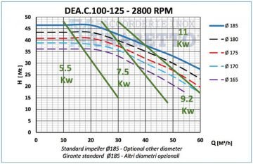 DEA.C - BOMBA CENTRIFUGA E SANITARIA - GRÁFICO 100-125