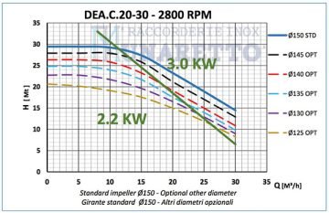 DEA.C - BOMBA CENTRIFUGA E SANITARIA - GRÁFICO 20-30
