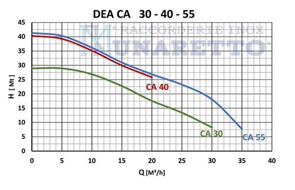 DEA.CA - Bomba Centrífuga de Auto-Escorvamento - GRÁFICO