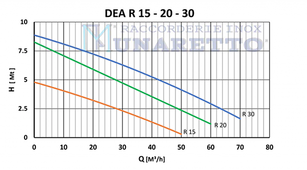 DEA.R - Bomba Centrífuga e Modular de Turbina Helicoidal -GRÁFICO